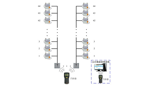 ZYMR便攜式移動抄表系統